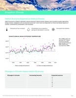 Climate Snapshot