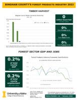 2023 Bingham County's Forest Products Industry