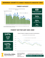 2023 Benewah County's Forest Products Industry