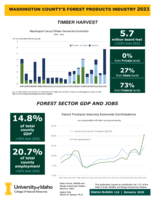 2023 Washington County's Forest Products Industry