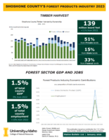 2023 Shoshone County's Forest Products Industry