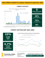 2023 Nez Perce County's Forest Products Industry