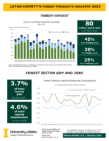 2023 Latah County's Forest Products Industry