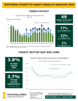 2023 Kootenai County's Forest Products Industry