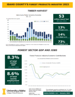 2023 Idaho County's Forest Products Industry
