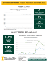 2023 Gooding County's Forest Products Industry