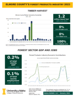 2023 Elmore County's Forest Products Industry