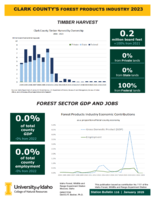 2023 Clark County's Forest Products Industry