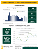 2023 Bonneville County's Forest Products Industry