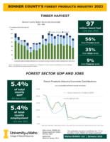 2023 Bonner County's Forest Products Industry